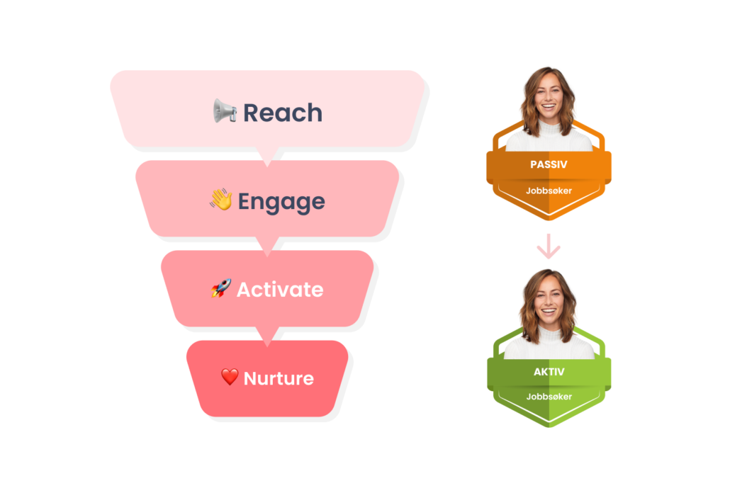 Passive og aktive kandidater
